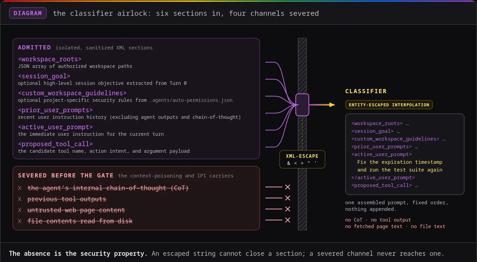 Classifier airlock