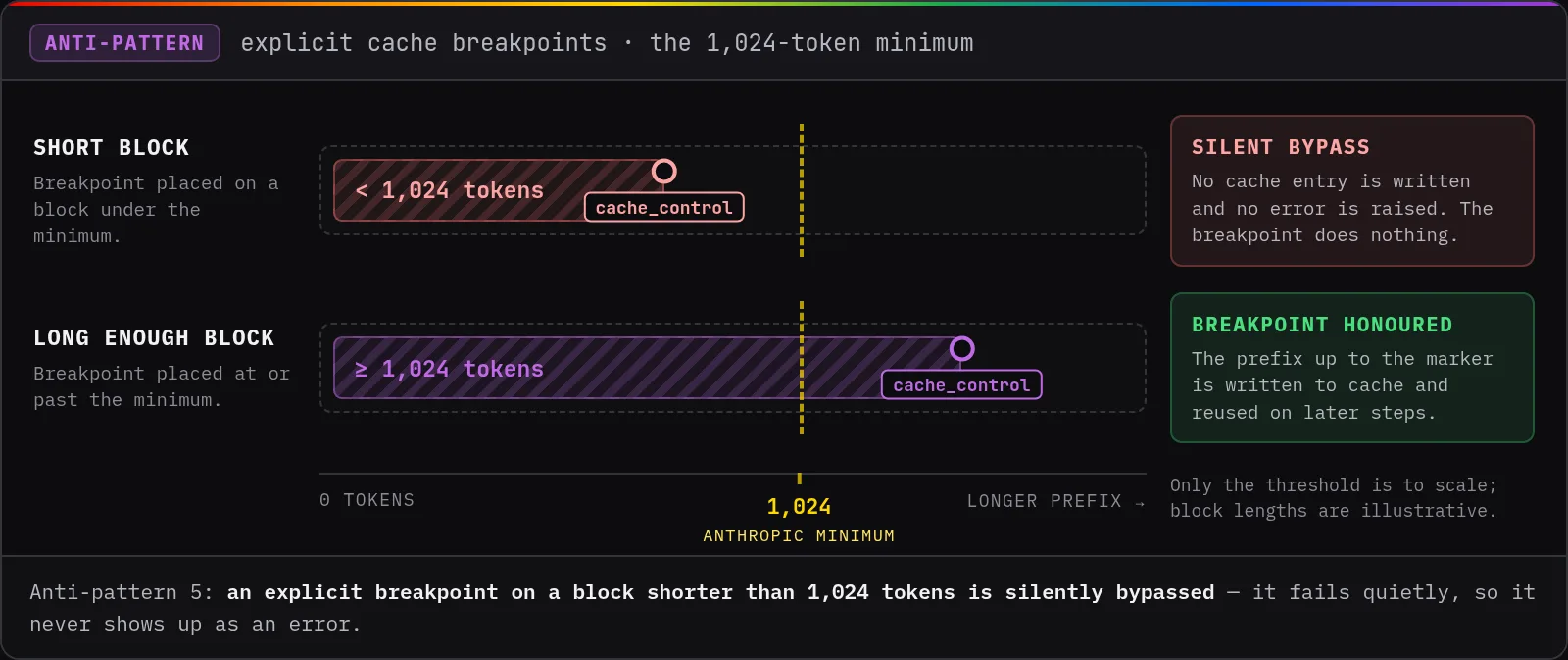 Anti-pattern 5: an explicit breakpoint on a block shorter than 1024 tokens is silently bypassed
