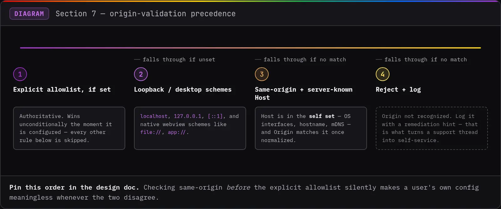 Origin-validation precedence: explicit allowlist, then loopback and desktop schemes, then same-origin with a known Host, then reject and log