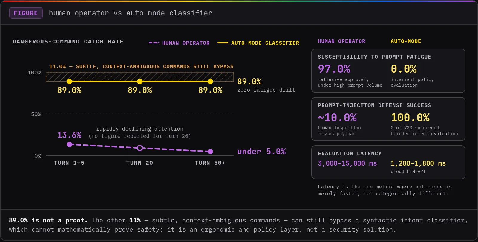 Human vs Classifier