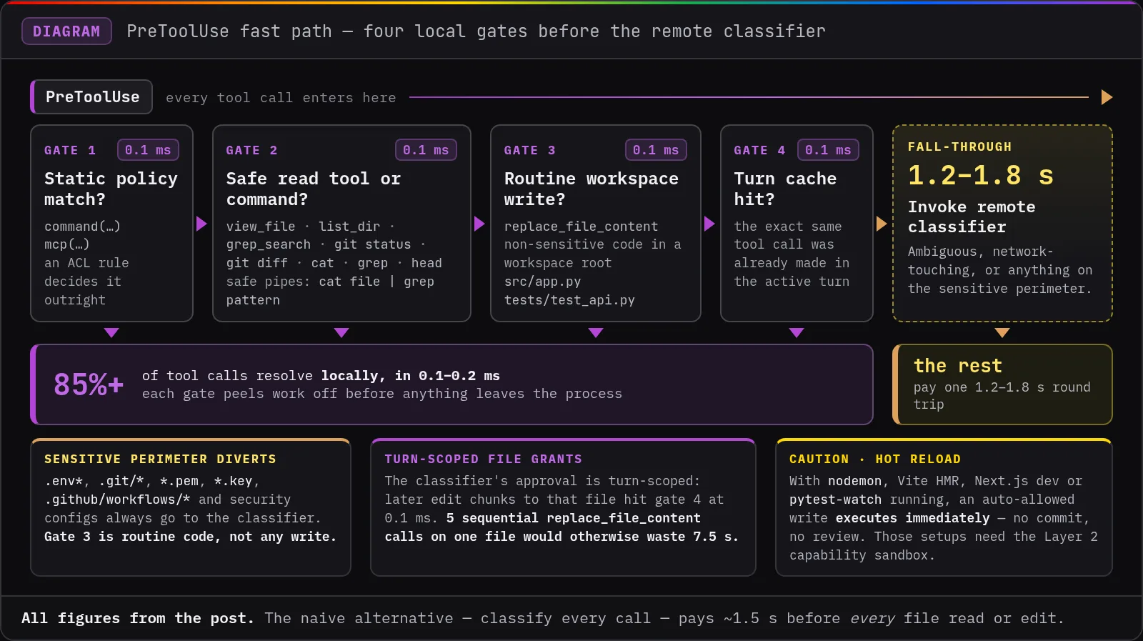 Fastpath cascade