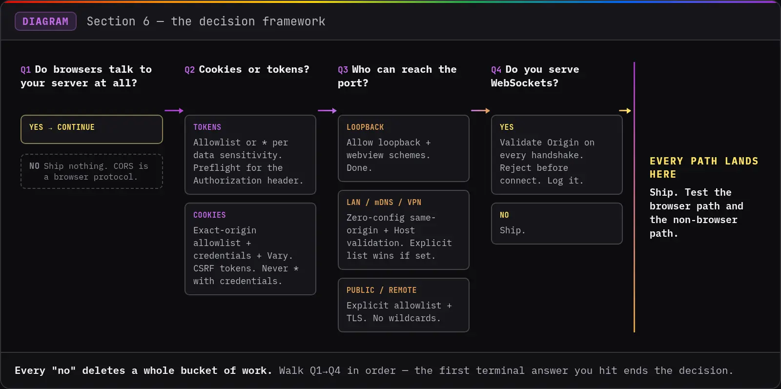 The CORS decision framework: four sequential questions, each ending in a ship-early exit or a continue