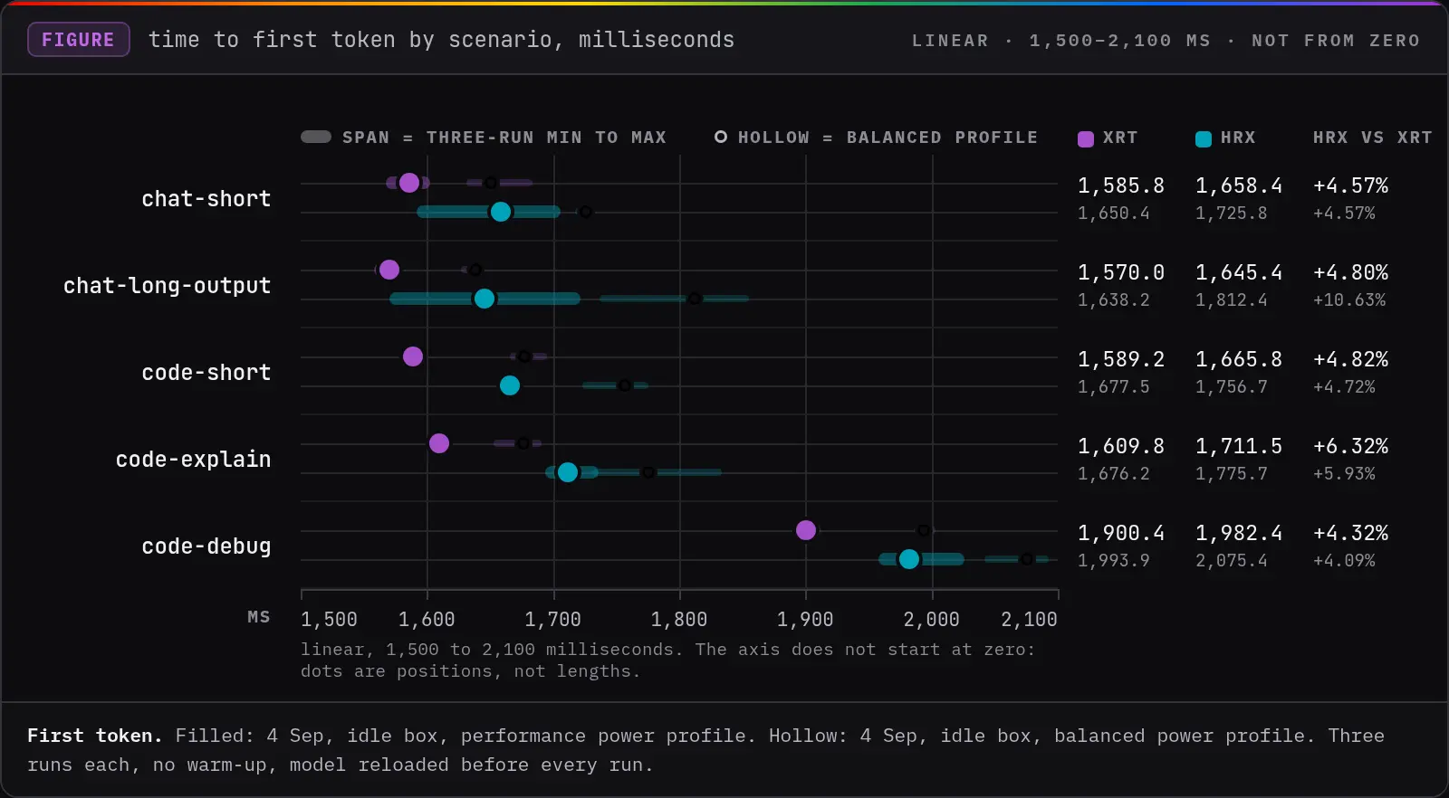 Time to first token per scenario