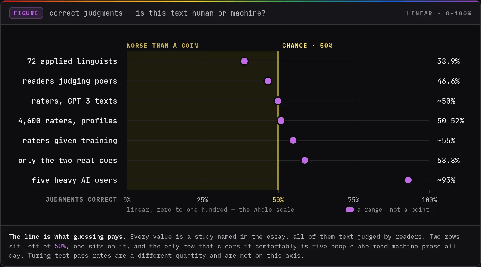 Dot plot of how often readers correctly told human text from machine text.
