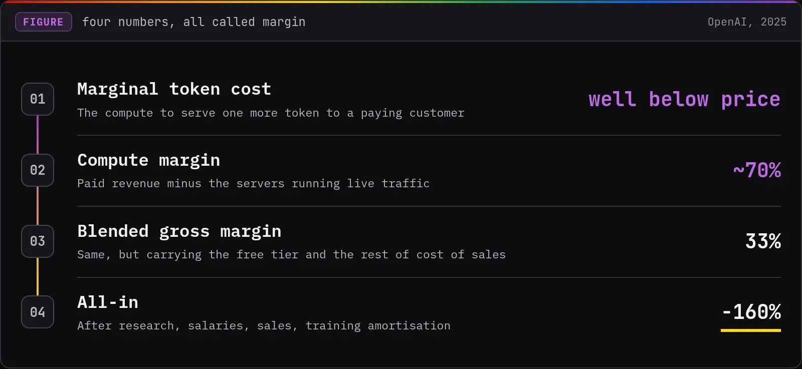Four numbers, all called margin