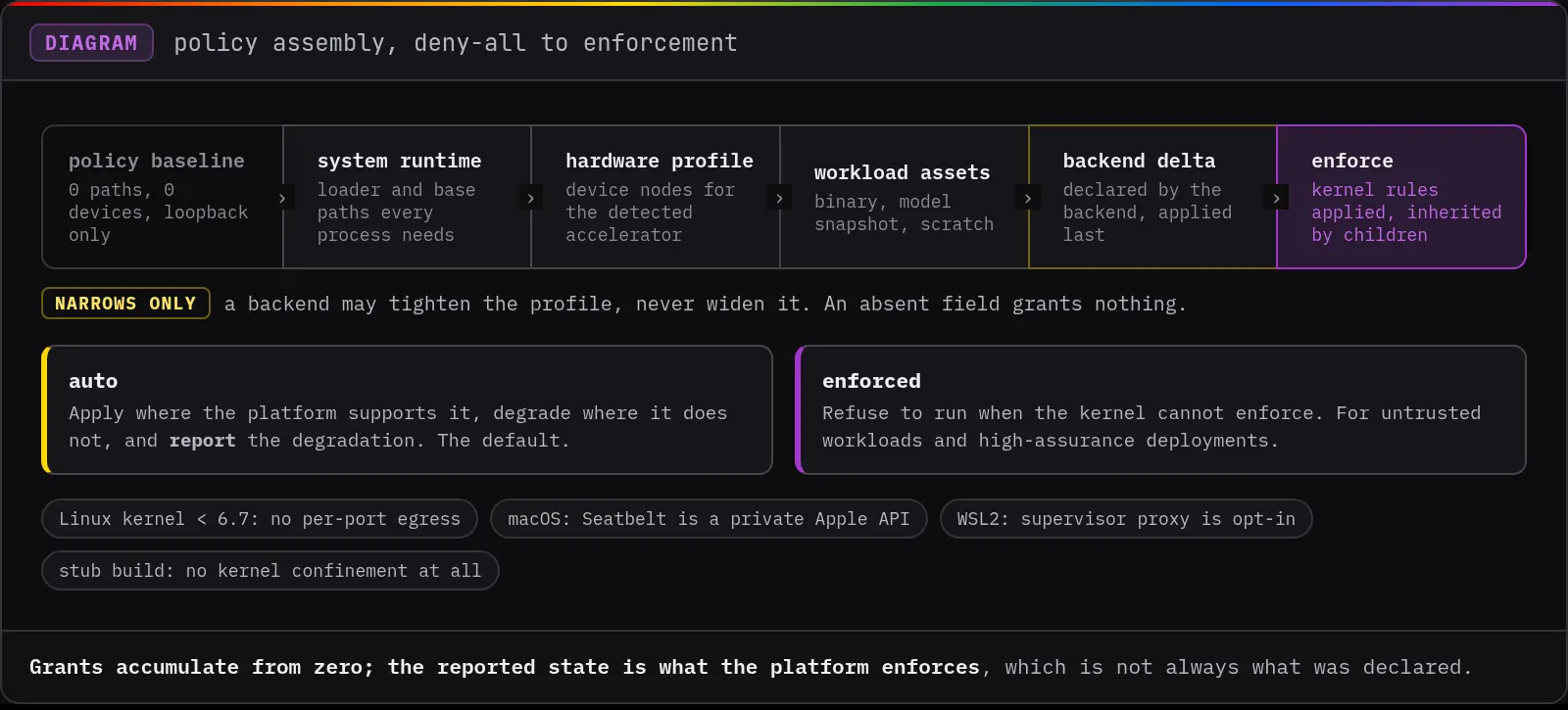 Policy assembly from deny-all to enforcement