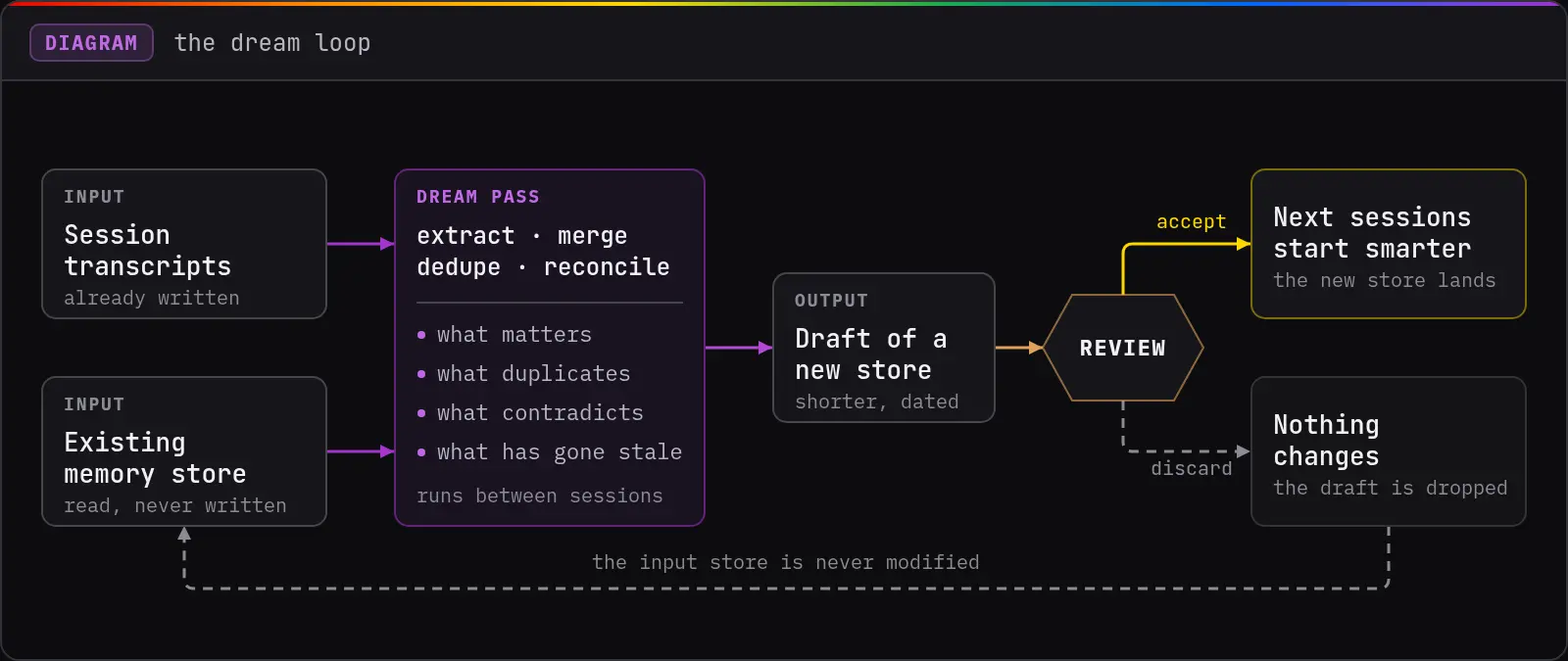The dream loop. Session transcripts and the existing memory store both feed a dream pass, which decides what matters, what duplicates, what contradicts and what has gone stale, and emits a draft of a new store. A review step either accepts the draft, so the next sessions start smarter, or discards it, in which case nothing changes and the input store is never modified.