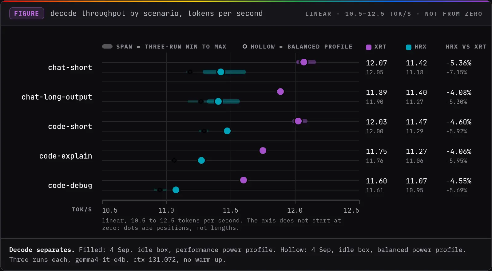 Decode throughput per scenario