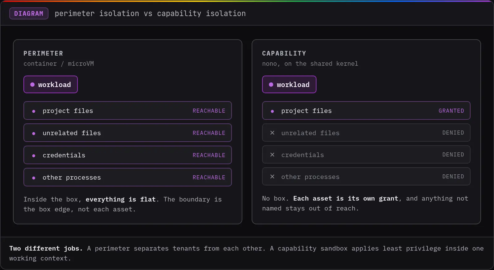 Perimeter isolation versus capability isolation